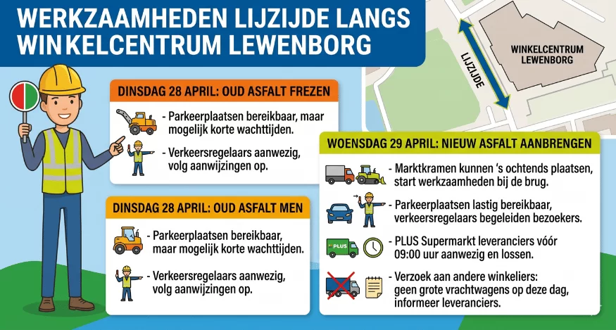 Werkzaamheden Lijzijde langs winkelcentrum Lewenborg
